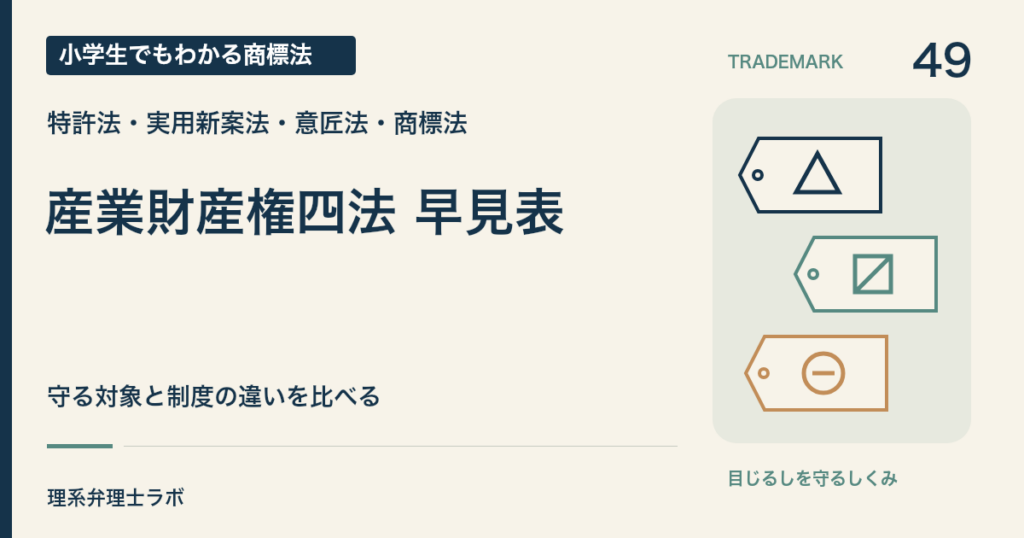 小学生でもわかる商標法 第49回「産業財産権四法 早見表」。守る対象と制度の違いを比べる。