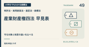 小学生でもわかる商標法 第49回「産業財産権四法 早見表」。守る対象と制度の違いを比べる。
