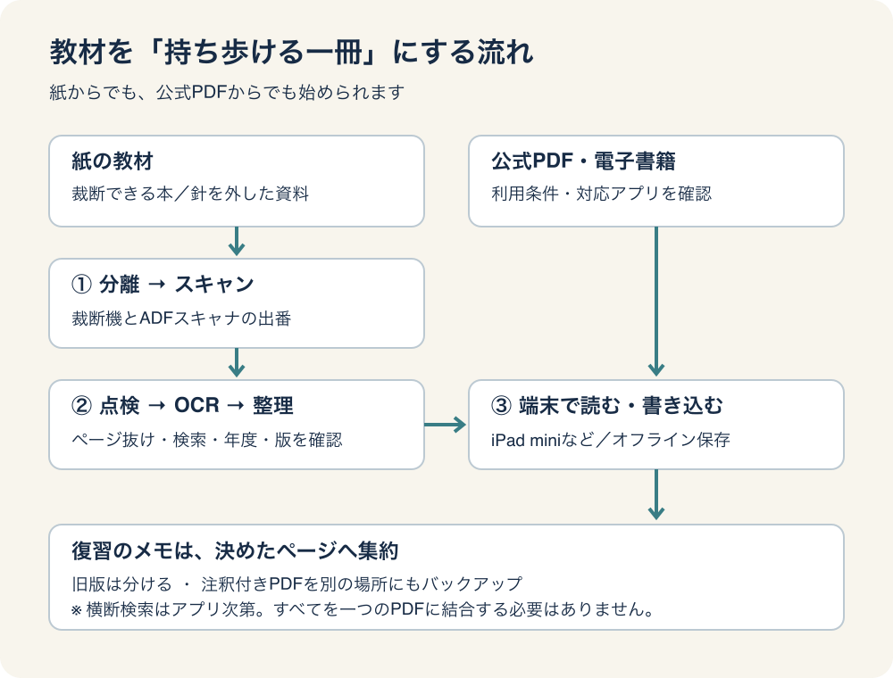 紙の教材は裁断・スキャン・OCRを経て保存し、公式PDFは直接保存する。端末での復習と別保管のバックアップにつなげる